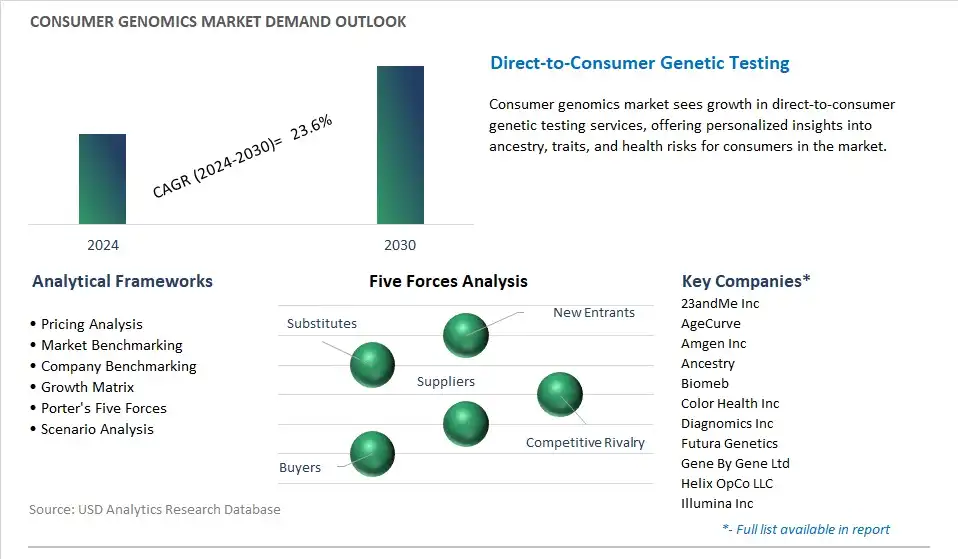 Consumer Genomics Industry- Market Size, Share, Trends, Growth Outlook